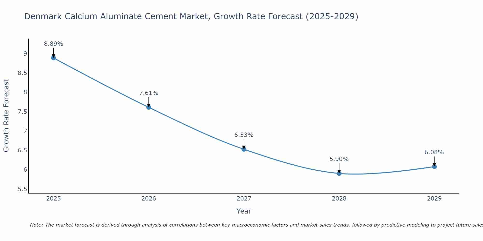 Denmark Calcium Aluminate Cement Market Growth Rate