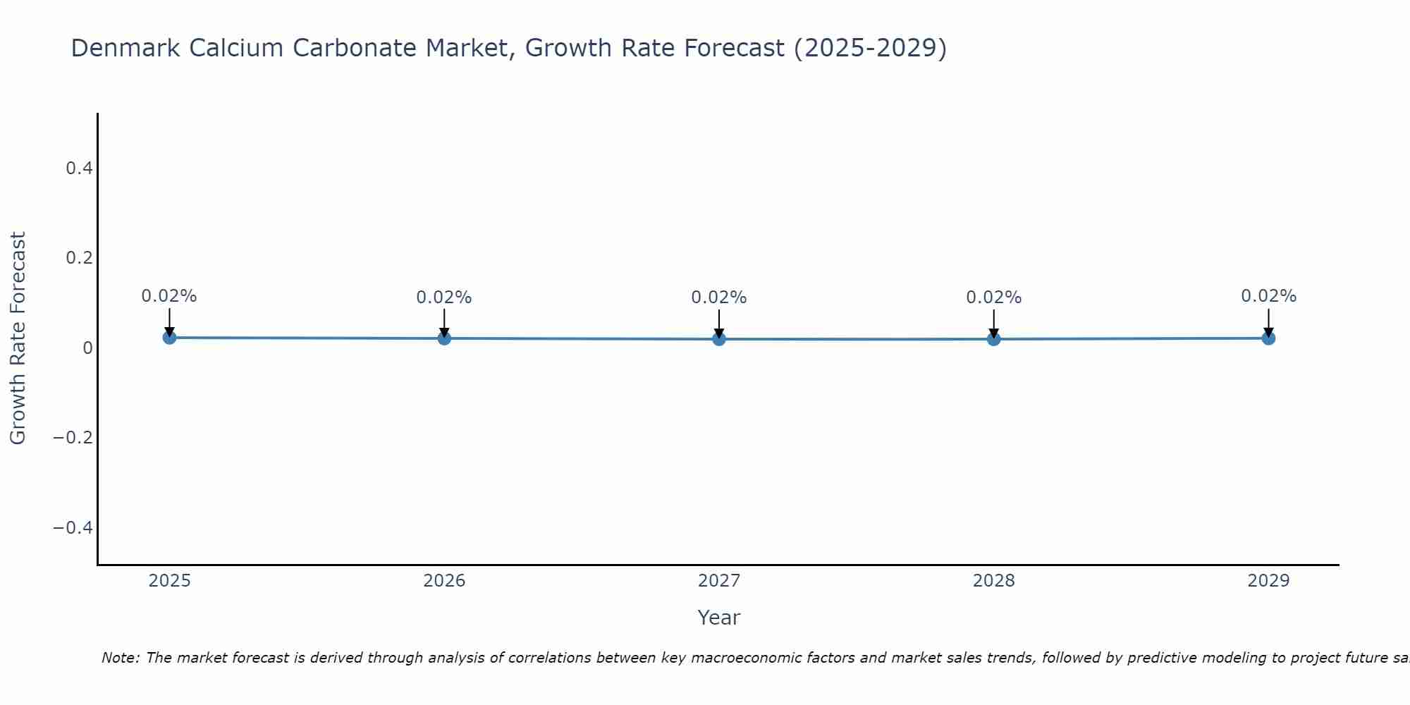 Denmark Calcium Carbonate Market Size Growth Rate