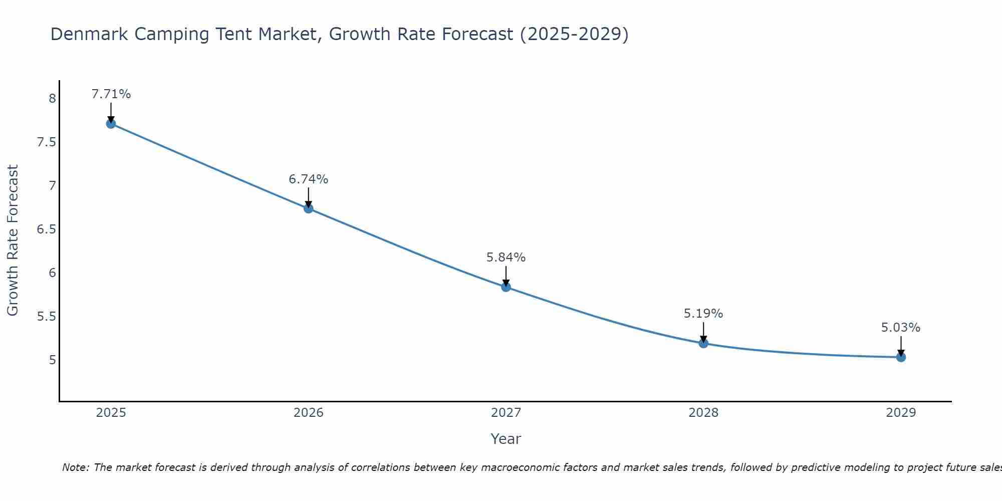 Denmark Camping Tent Market Size Growth Rate