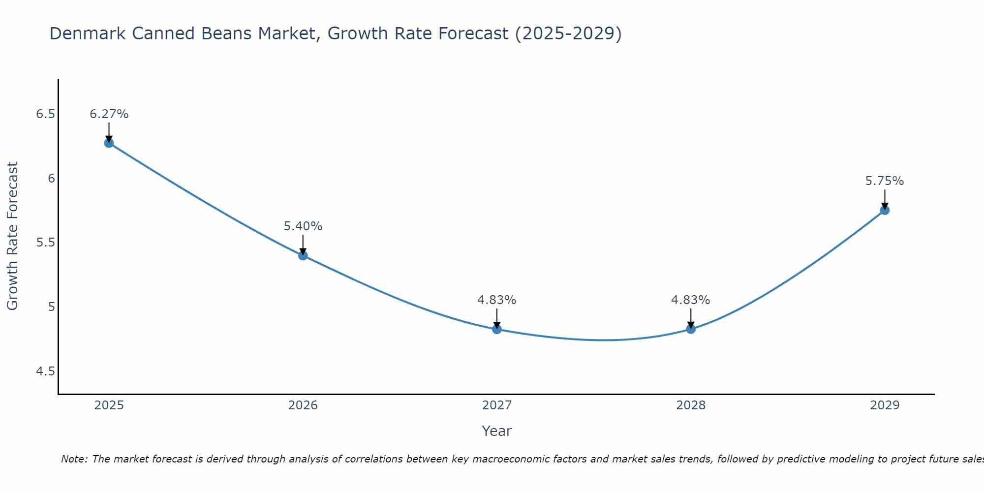 Denmark Canned Beans Market Growth Rate