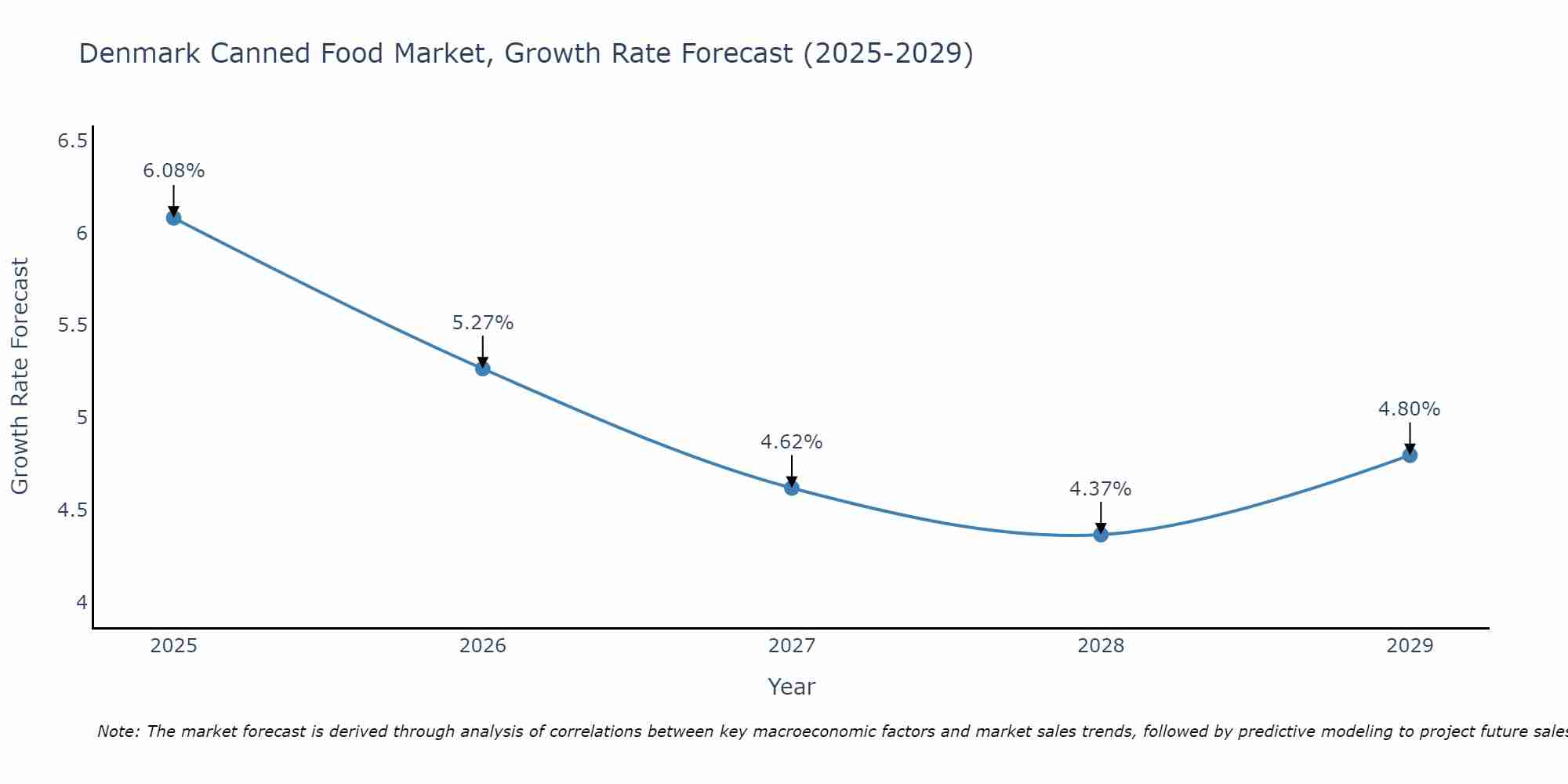 Denmark Canned Food Market Size Growth Rate