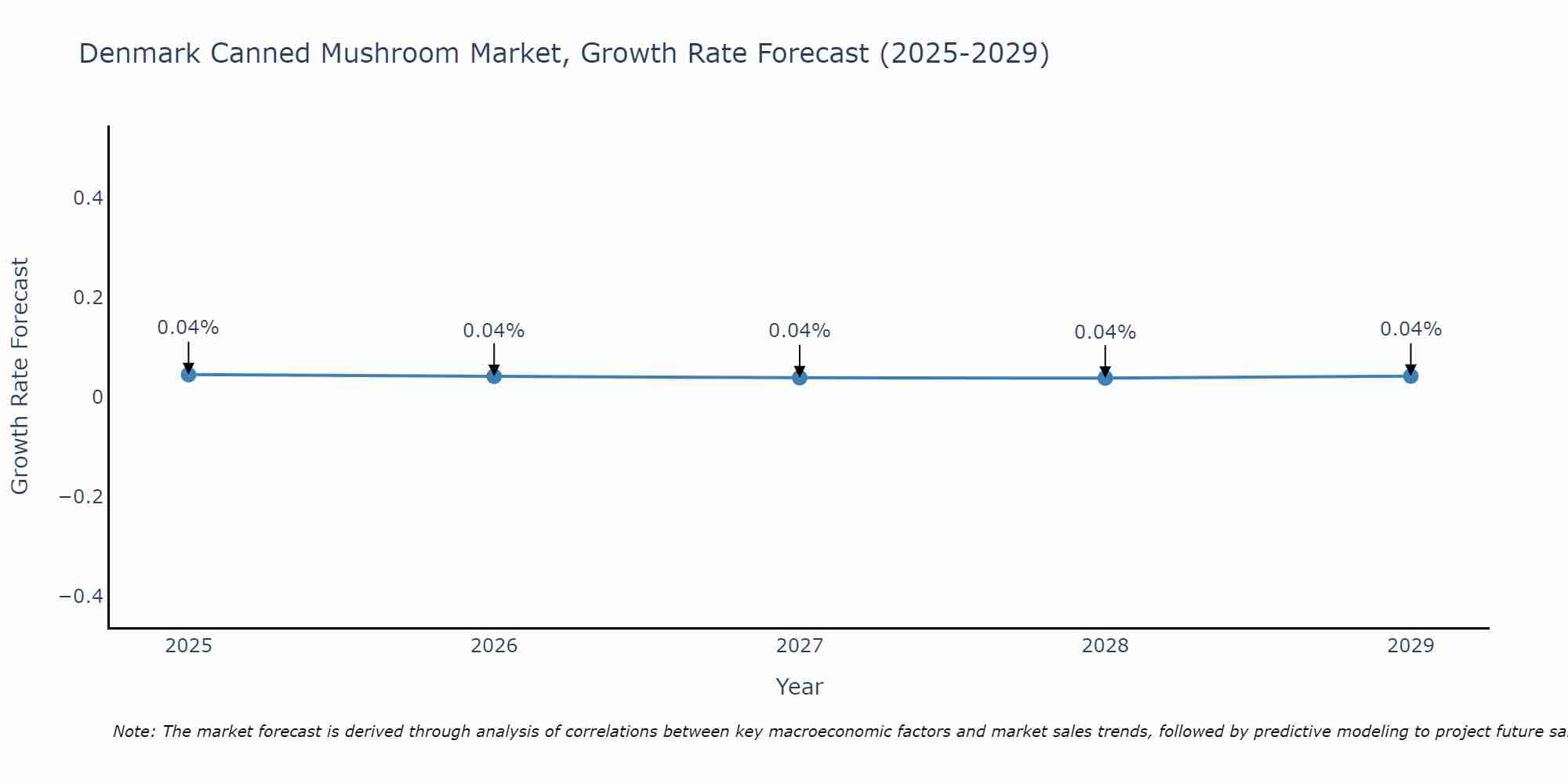 Denmark Canned Mushroom Market Size Growth Rate