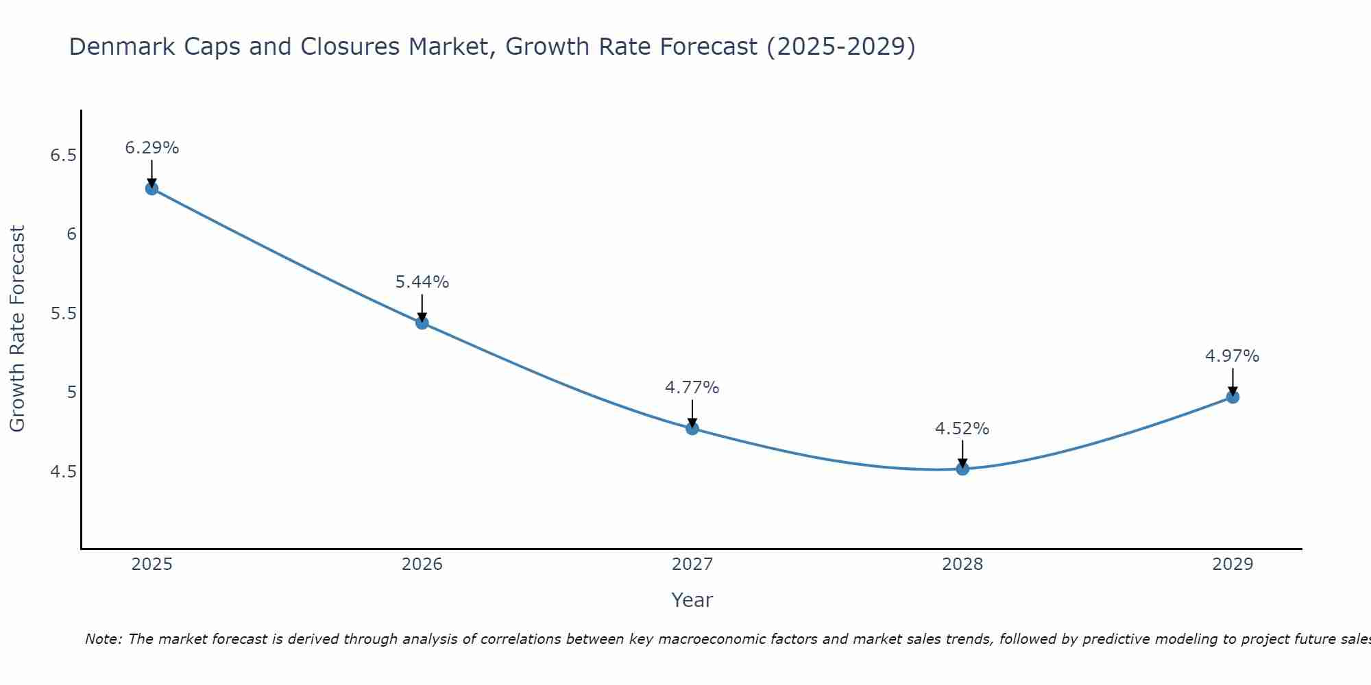 Denmark Caps and Closures Market Growth Rate