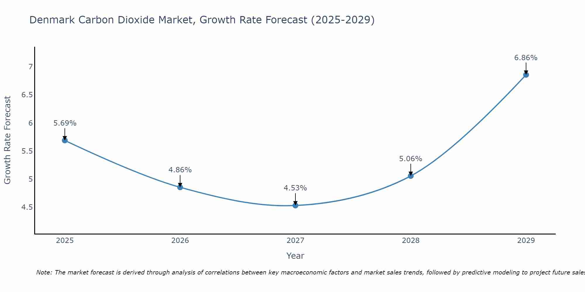 Denmark Carbon Dioxide Market Growth Rate