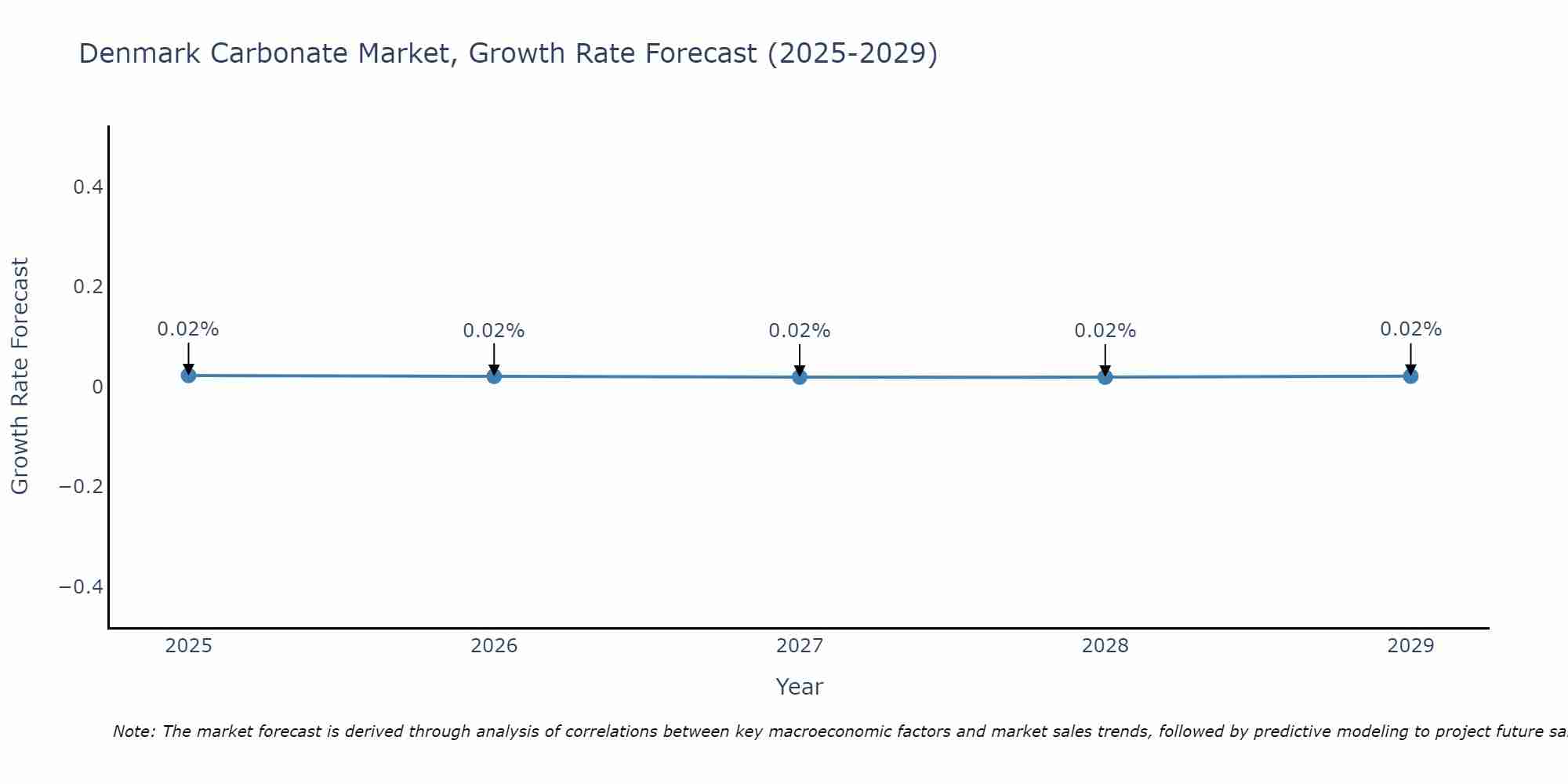 Denmark Carbonate Market Growth Rate