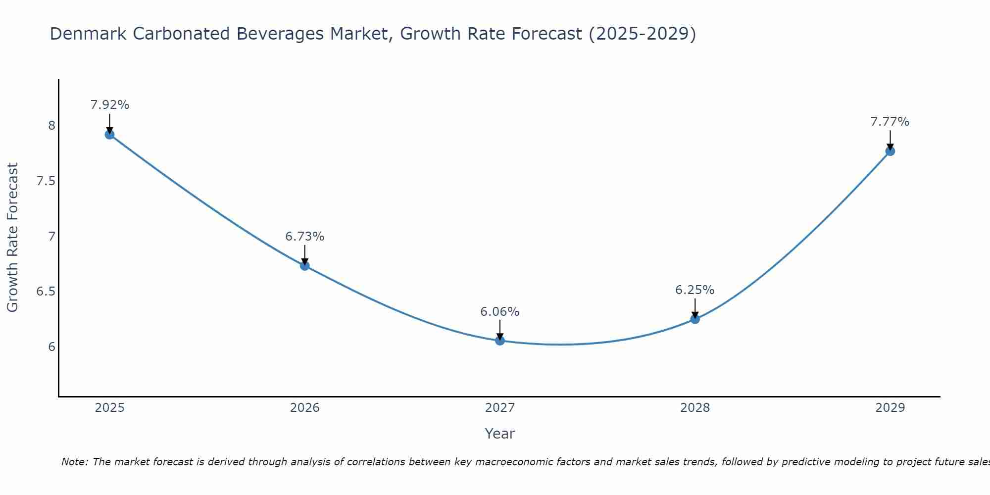 Denmark Carbonated Beverages Market Growth Rate