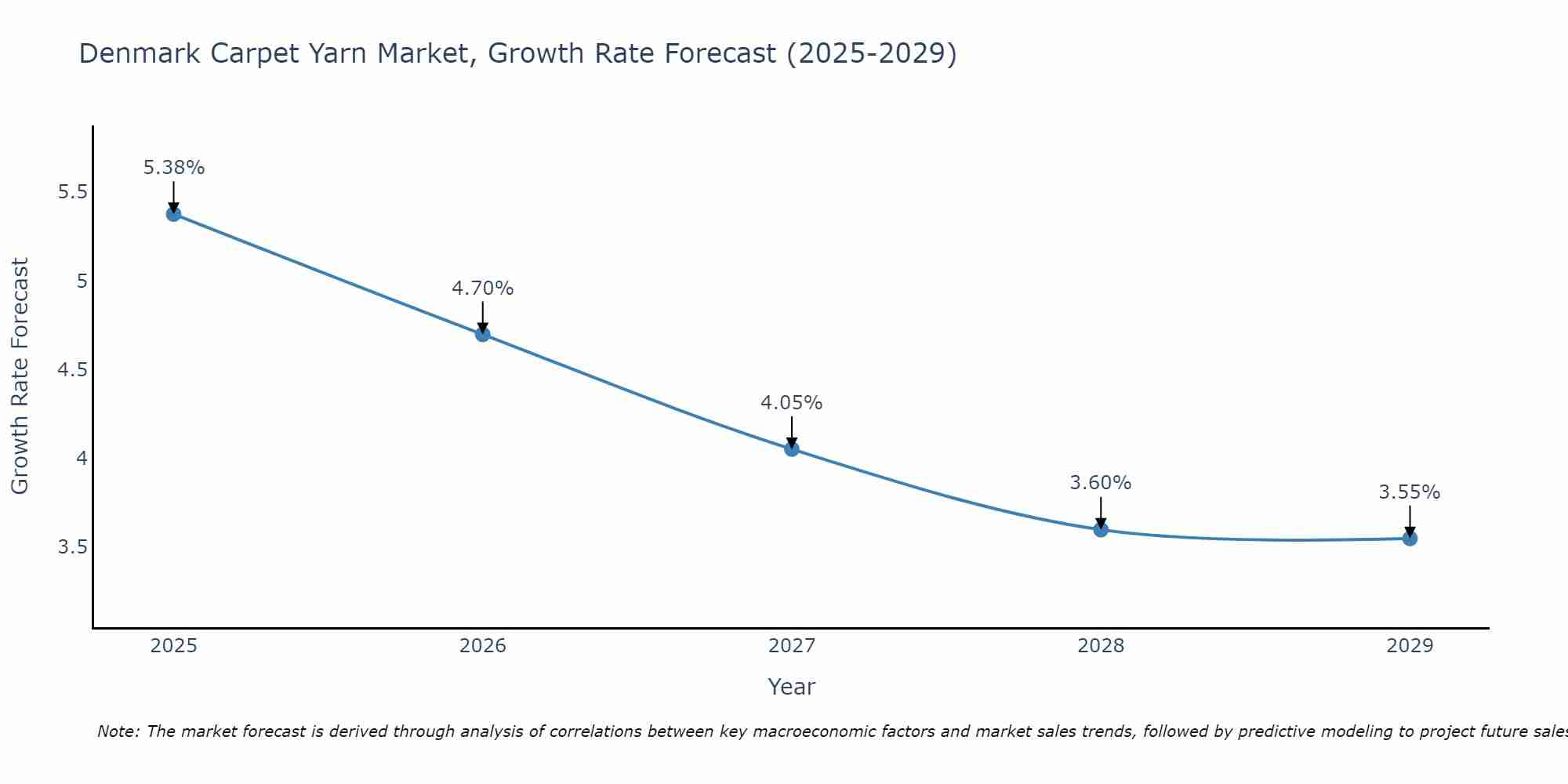 Denmark Carpet Yarn Market Growth Rate