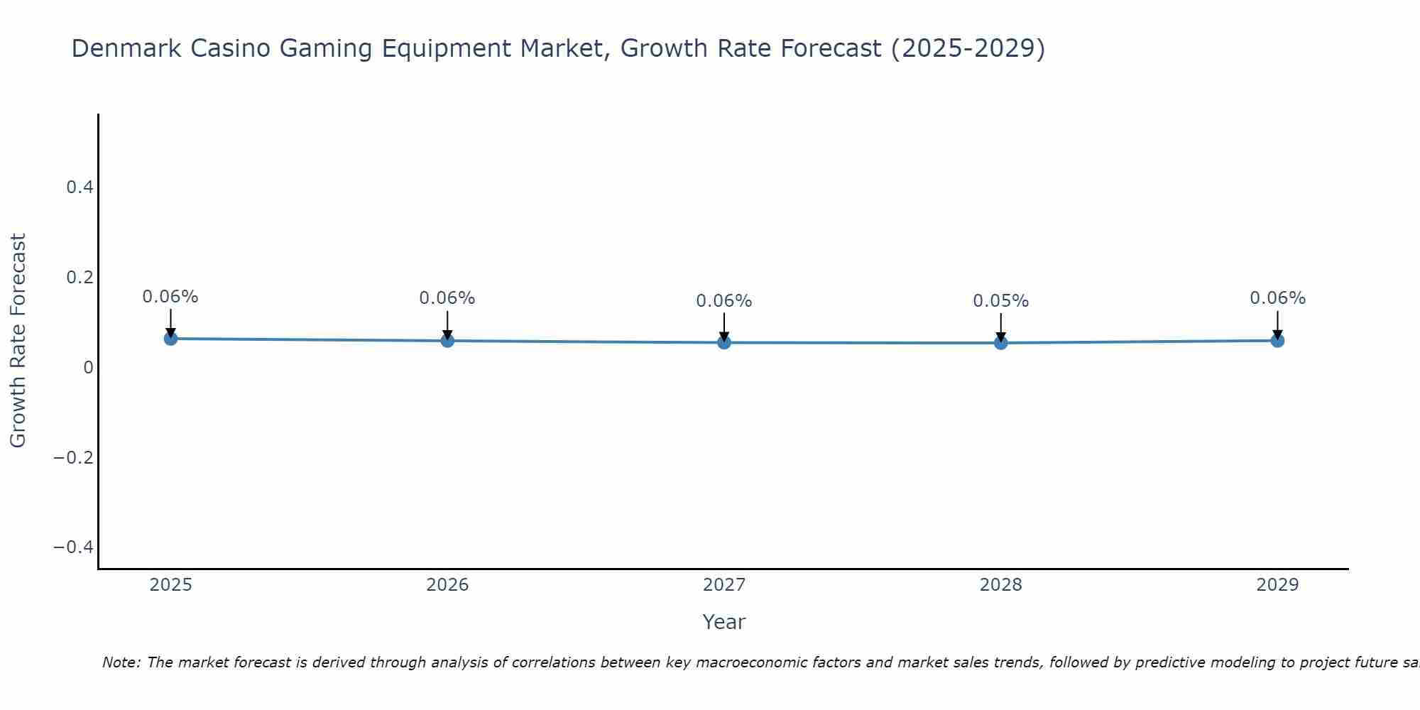 Denmark Casino Gaming Equipment Market Growth Rate