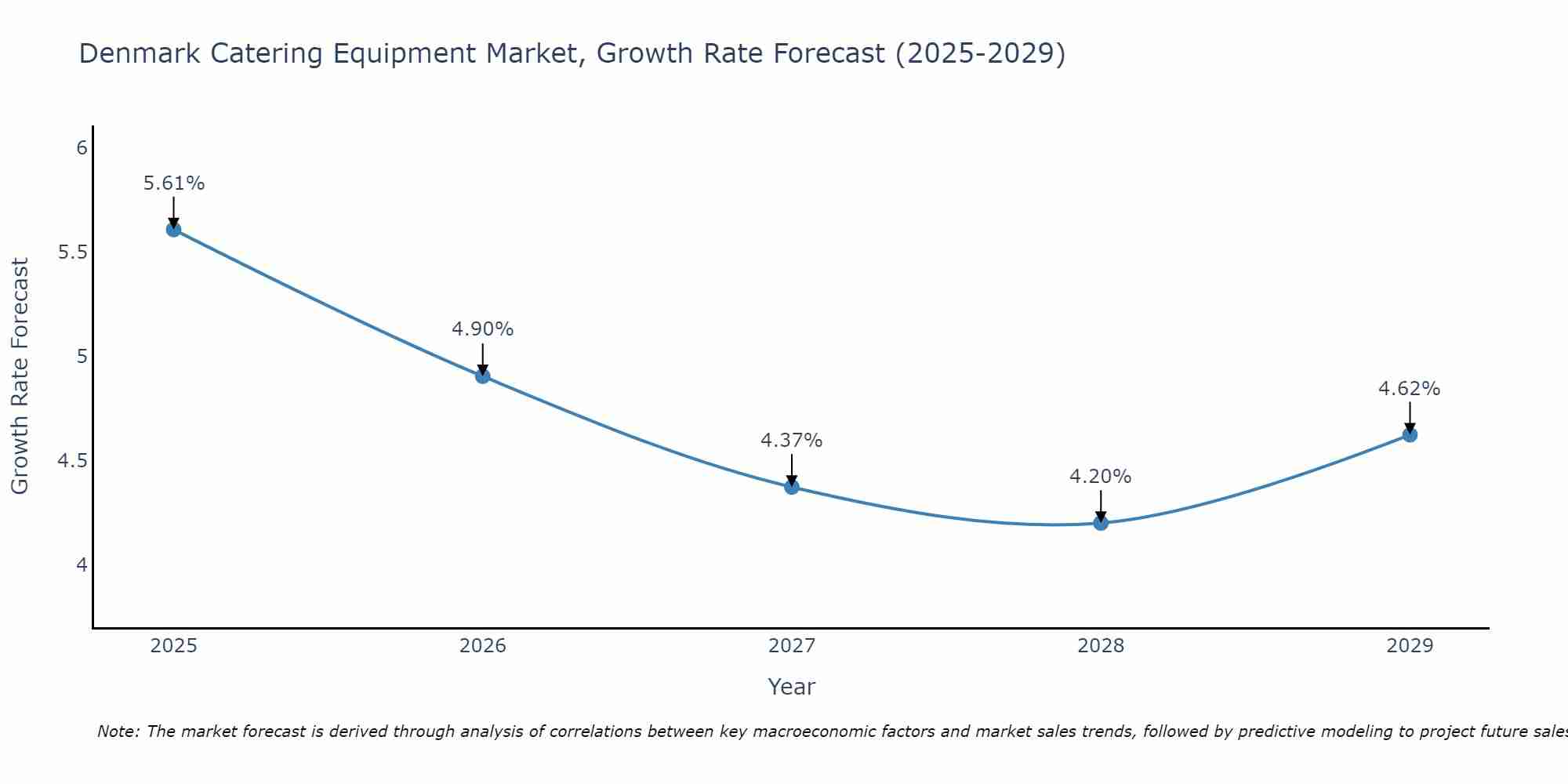 Denmark Catering Equipment Market Growth Rate