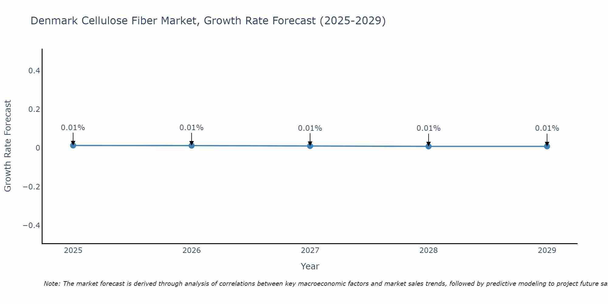 Denmark Cellulose Fiber Market Growth Rate