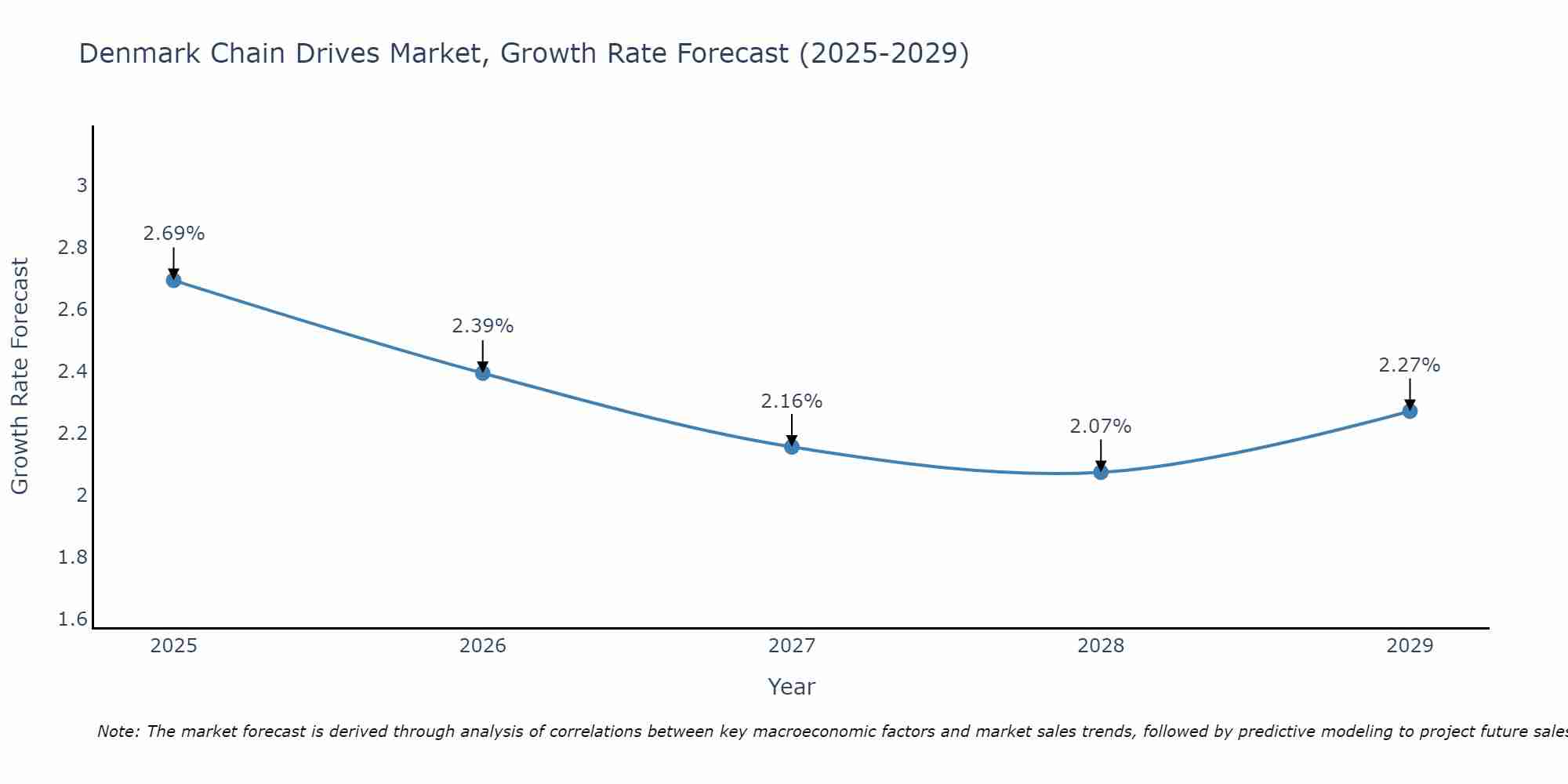 Denmark Chain Drives Market Growth Rate