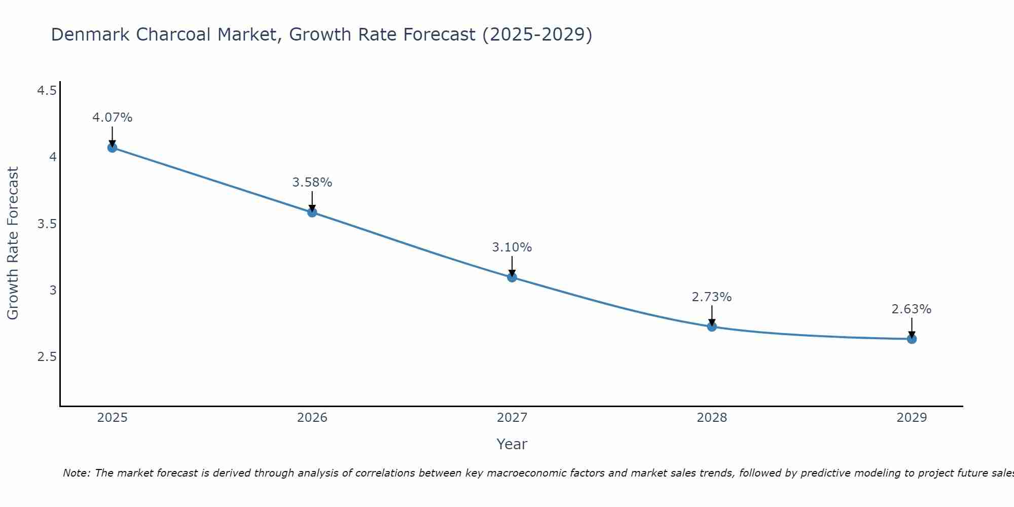 Denmark Charcoal Market Growth Rate