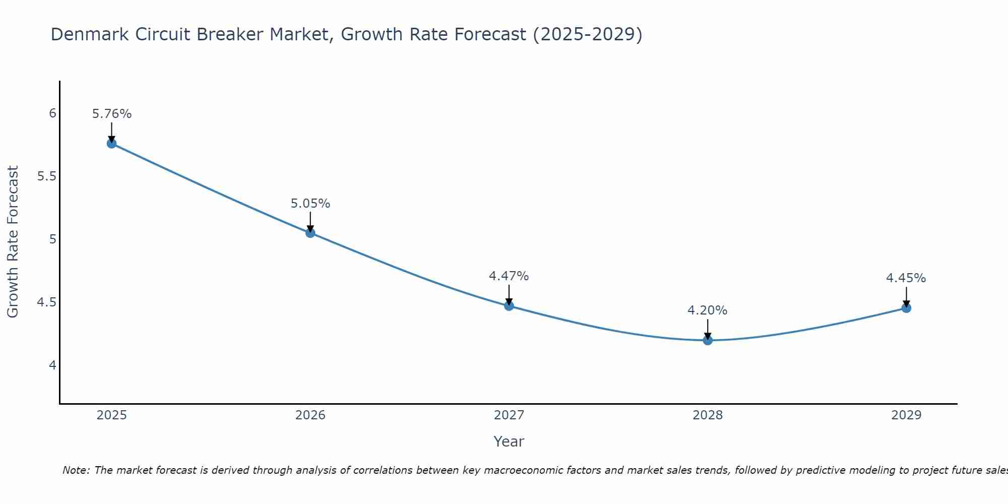 Denmark Circuit Breaker Market Growth Rate