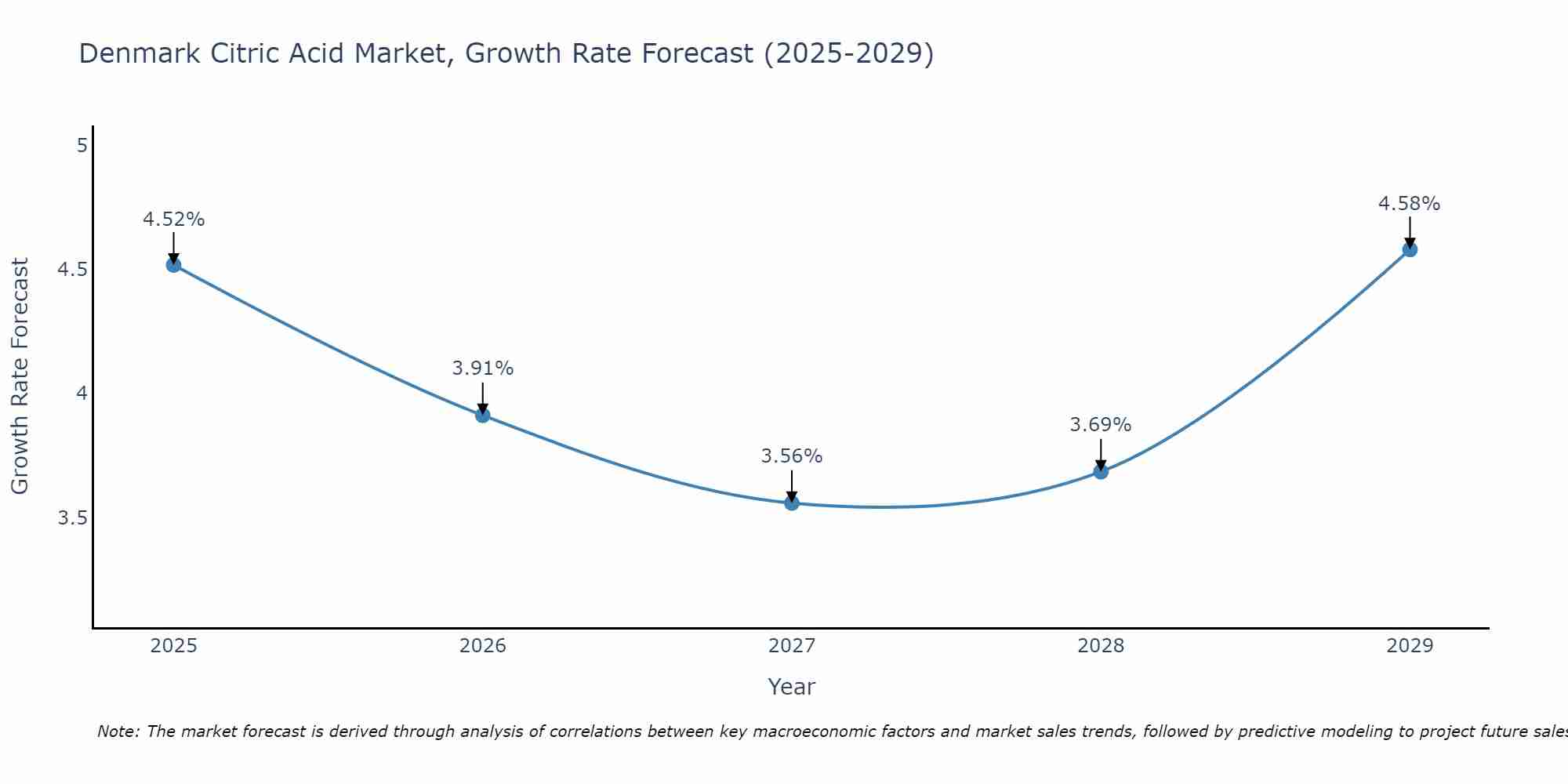 Denmark Citric Acid Market Size Growth Rate