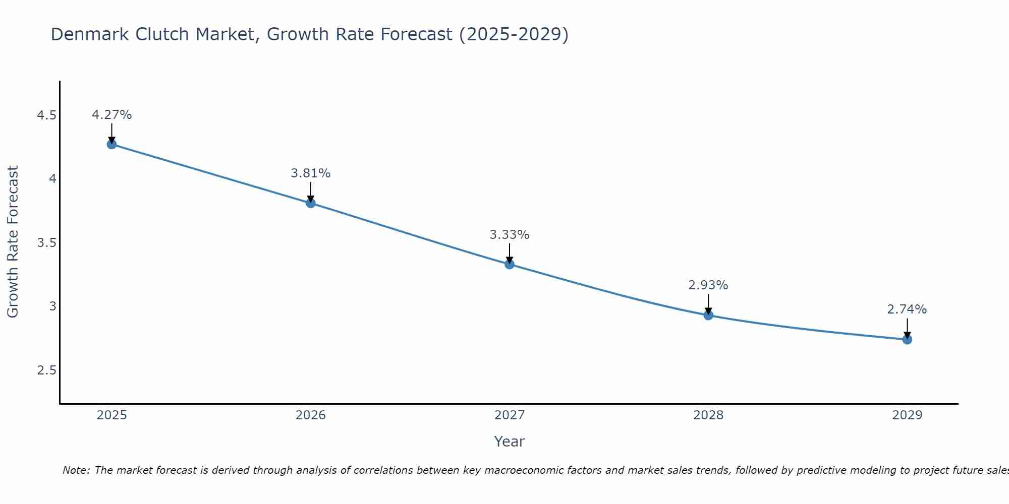 Denmark Clutch Market Size Growth Rate