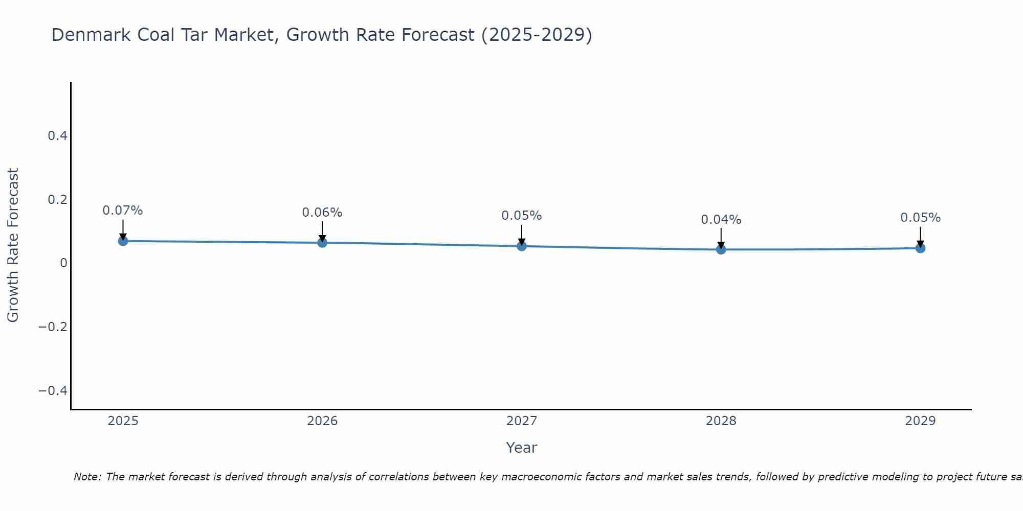 Denmark Coal Tar Market Growth Rate