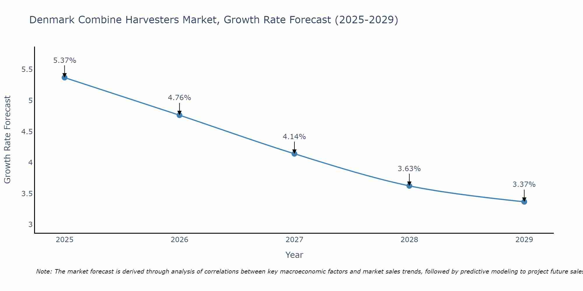 Denmark Combine Harvesters Market Size Growth Rate