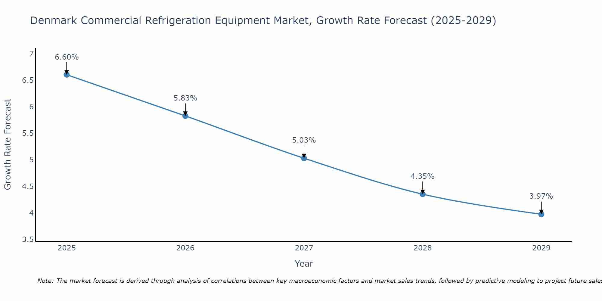Denmark Commercial Refrigeration Equipment Market Size Growth Rate
