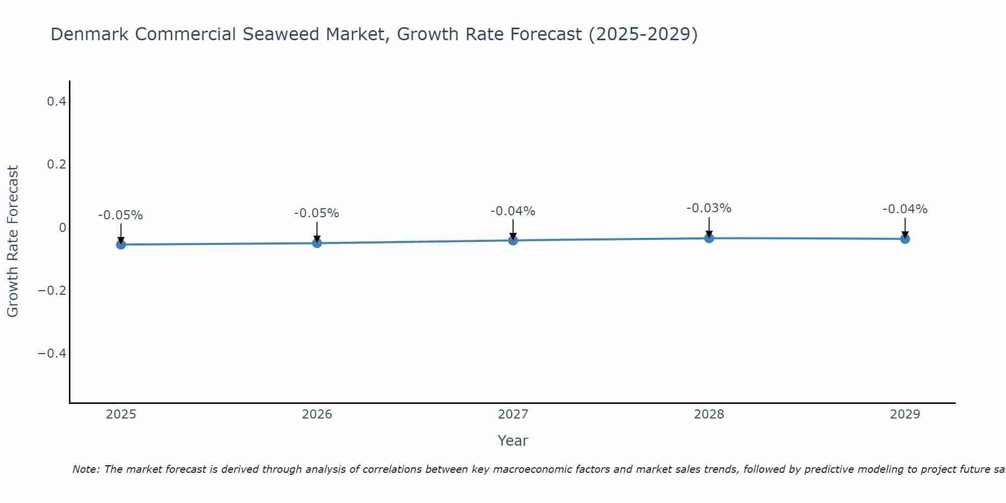 Denmark Commercial Seaweed Market Growth Rate