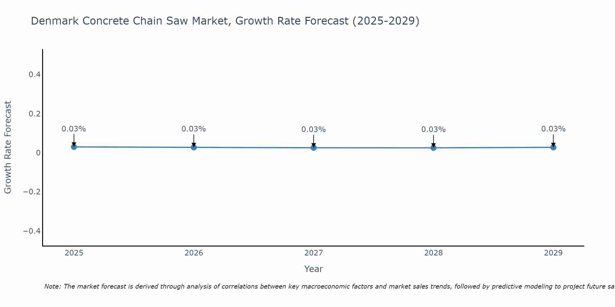 Denmark Concrete Chain Saw Market Growth Rate