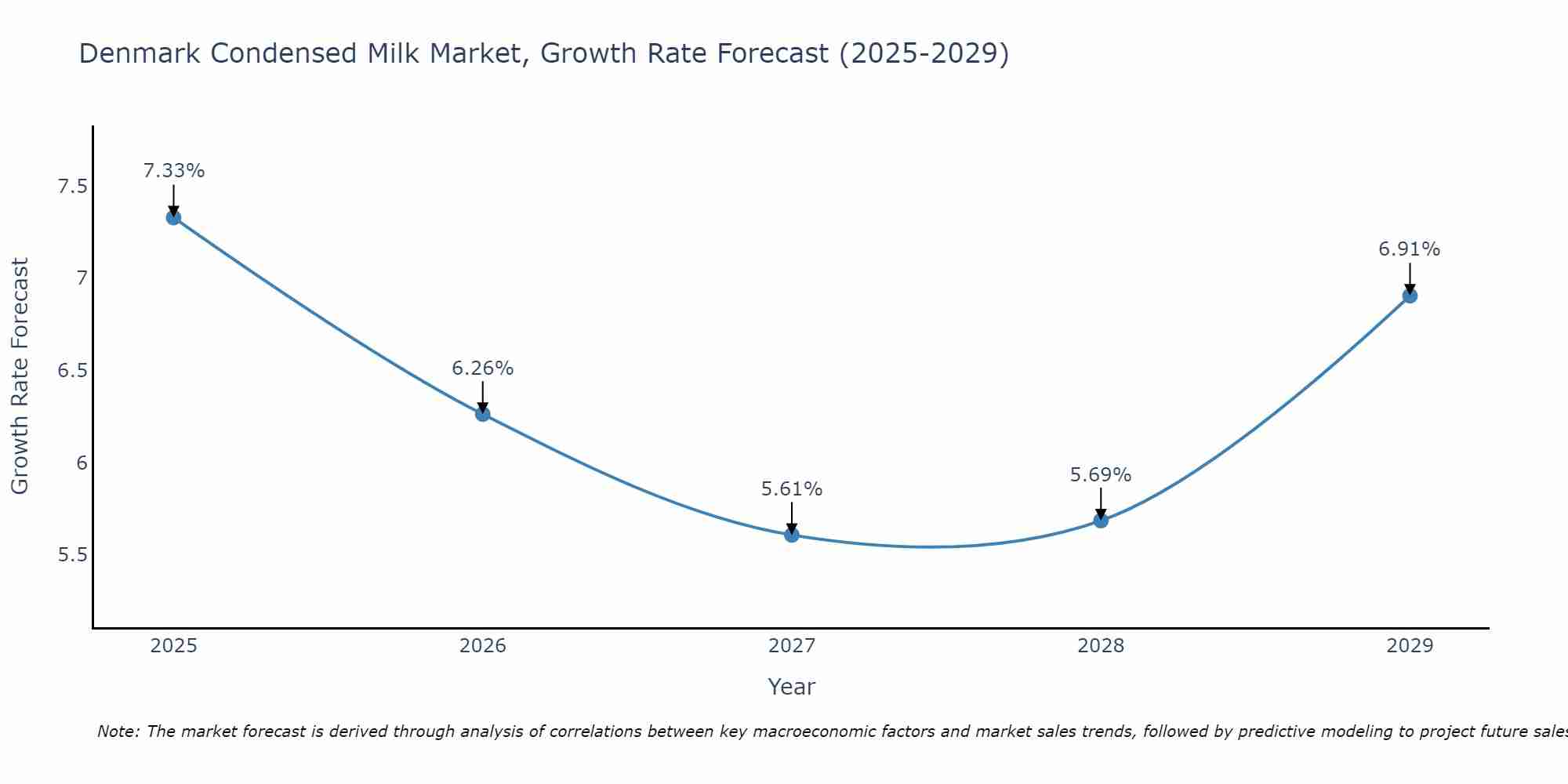 Denmark Condensed Milk Market Growth Rate