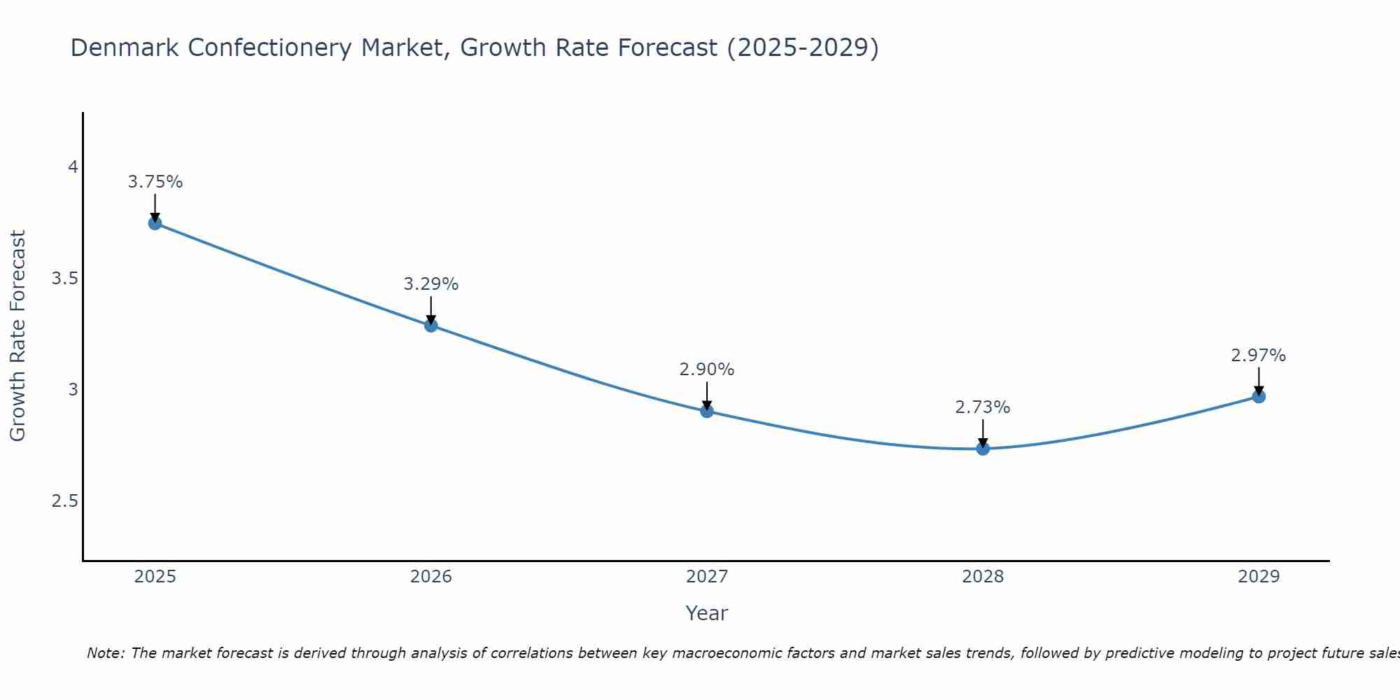 Denmark Confectionery Market Growth Rate
