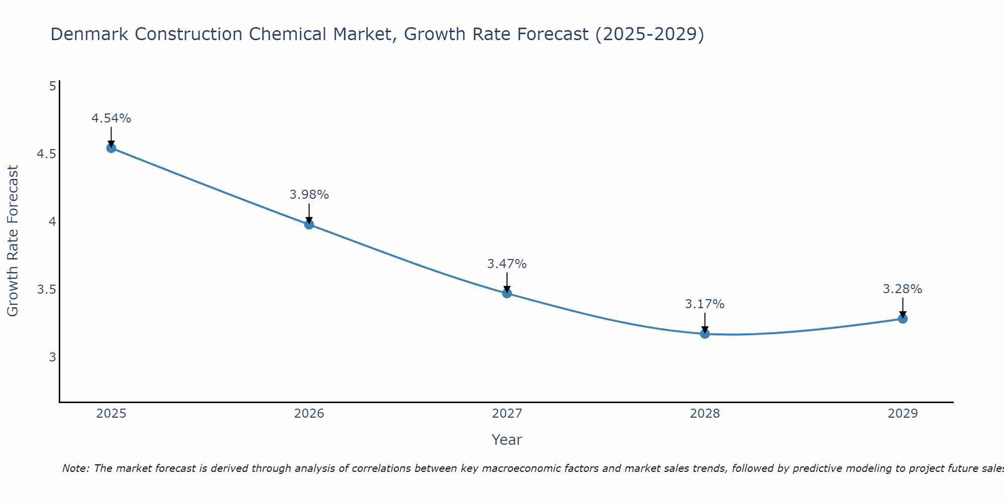 Denmark Construction Chemical Market Size Growth Rate
