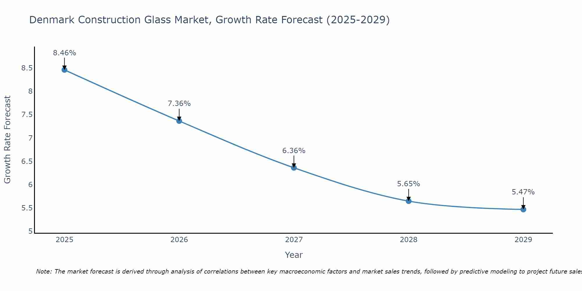 Denmark Construction Glass Market Growth Rate