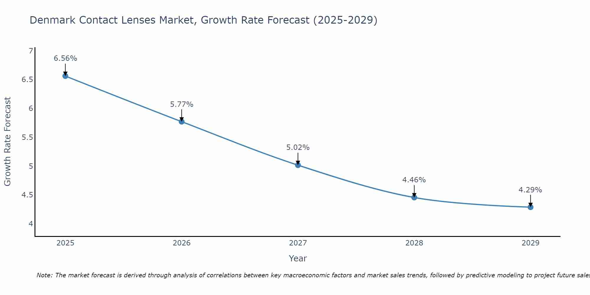 Denmark Contact Lenses Market Size Growth Rate