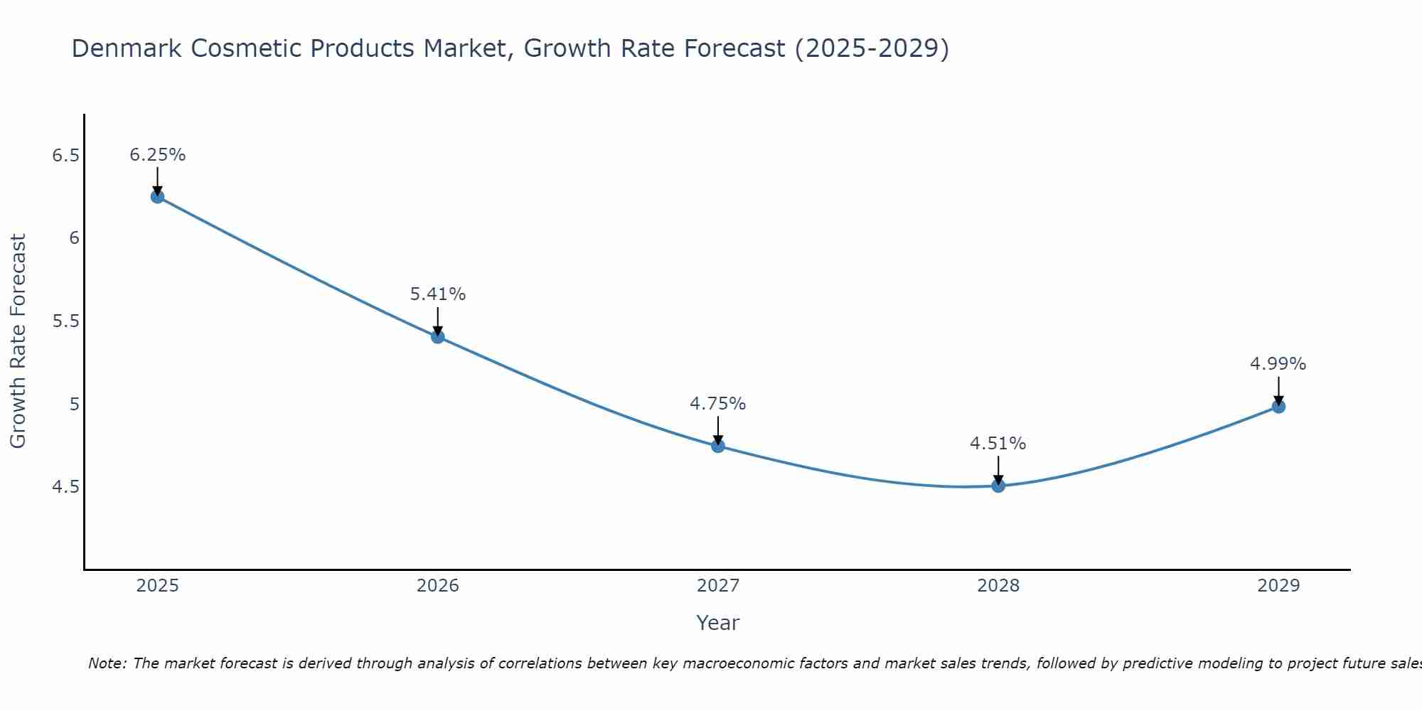 Denmark Cosmetic Products Market Growth Rate