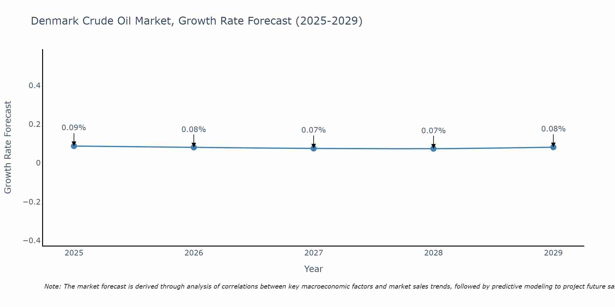 Denmark Crude Oil Market Growth Rate