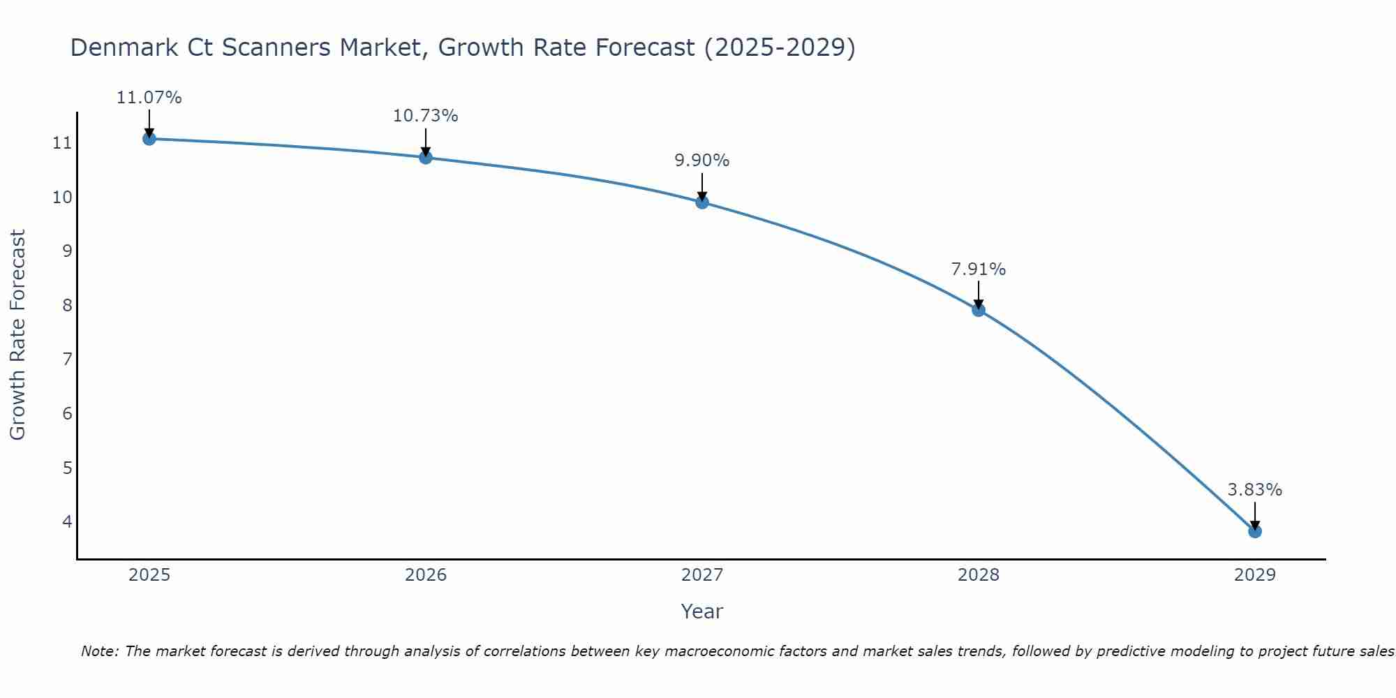 Denmark Ct Scanners Market Growth Rate