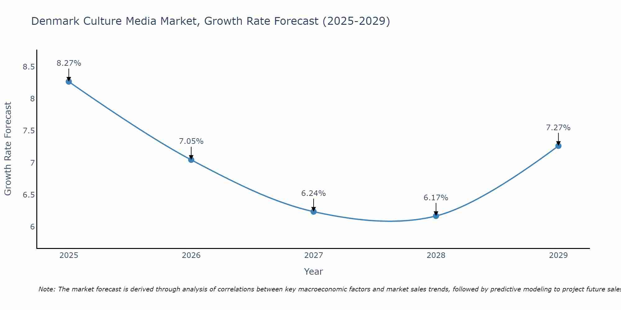 Denmark Culture Media Market Growth Rate