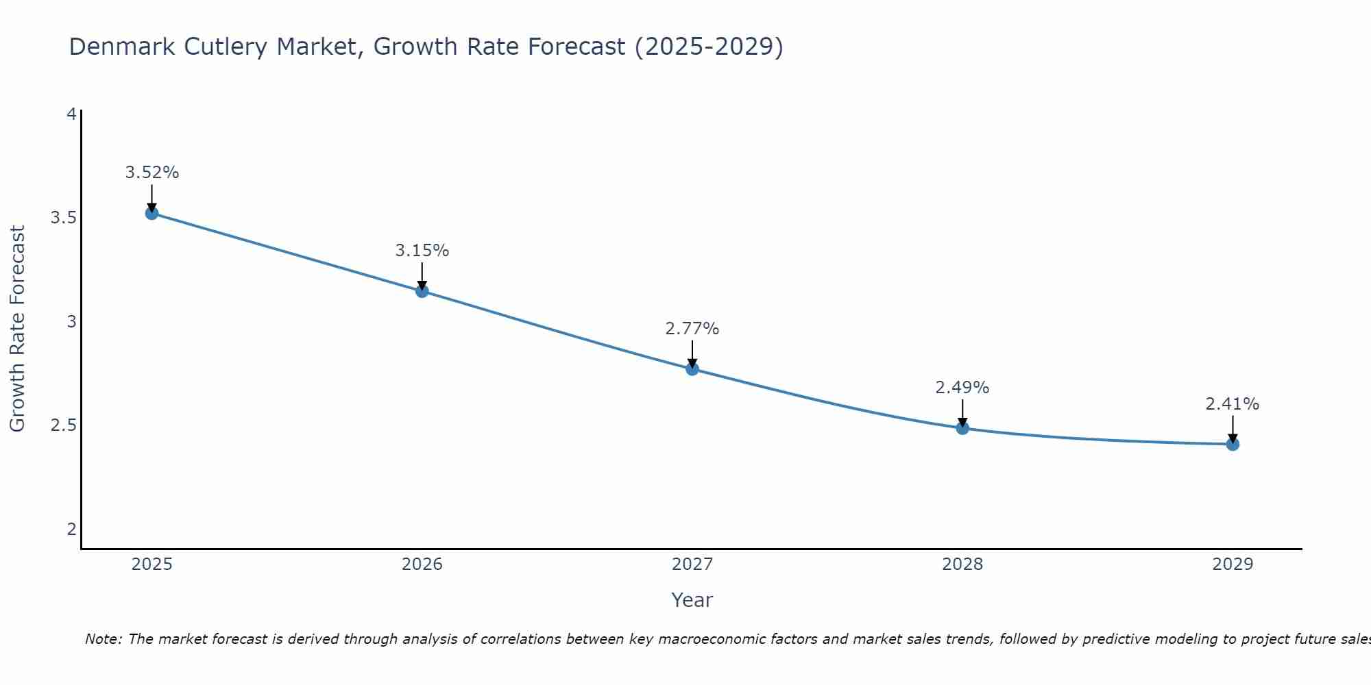 Denmark Cutlery Market Growth Rate