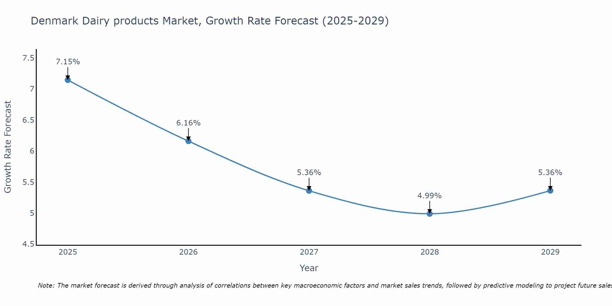 Denmark Dairy products Market Size Growth Rate