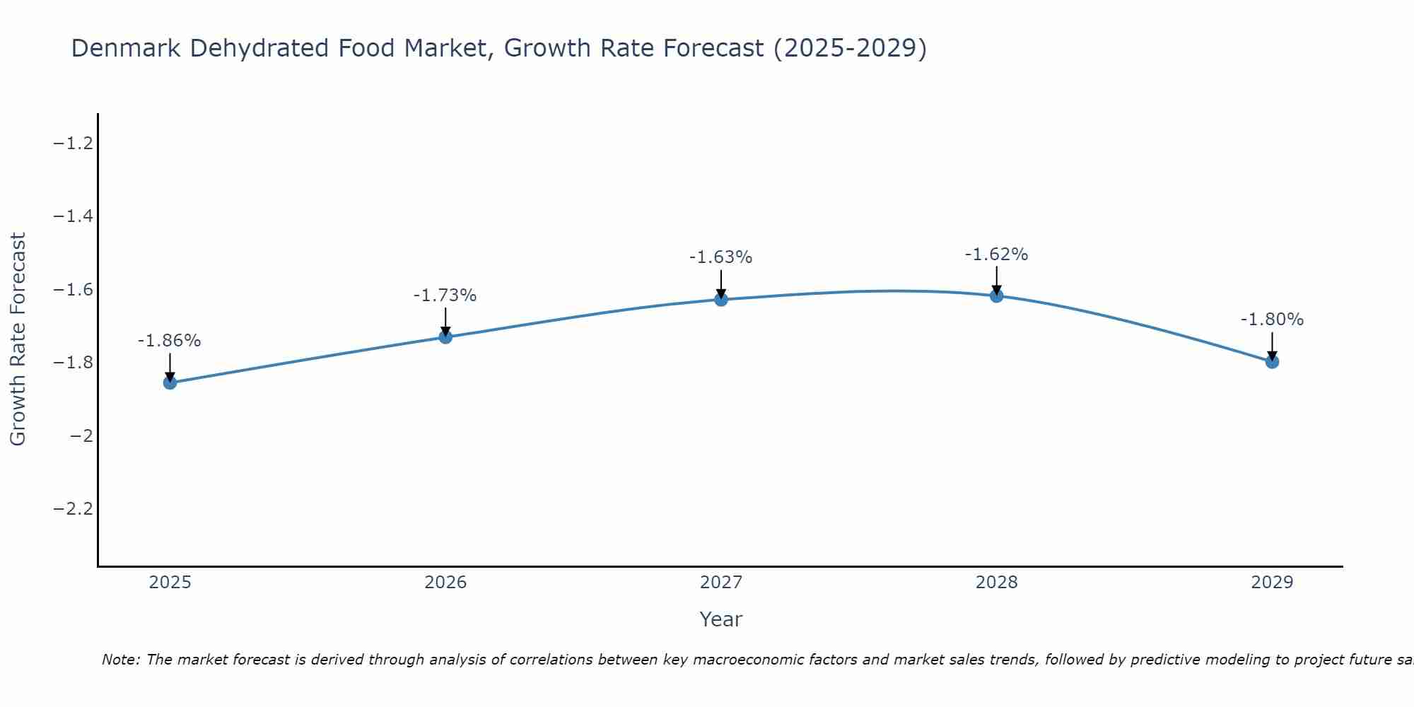 Denmark Dehydrated Food Market Size Growth Rate