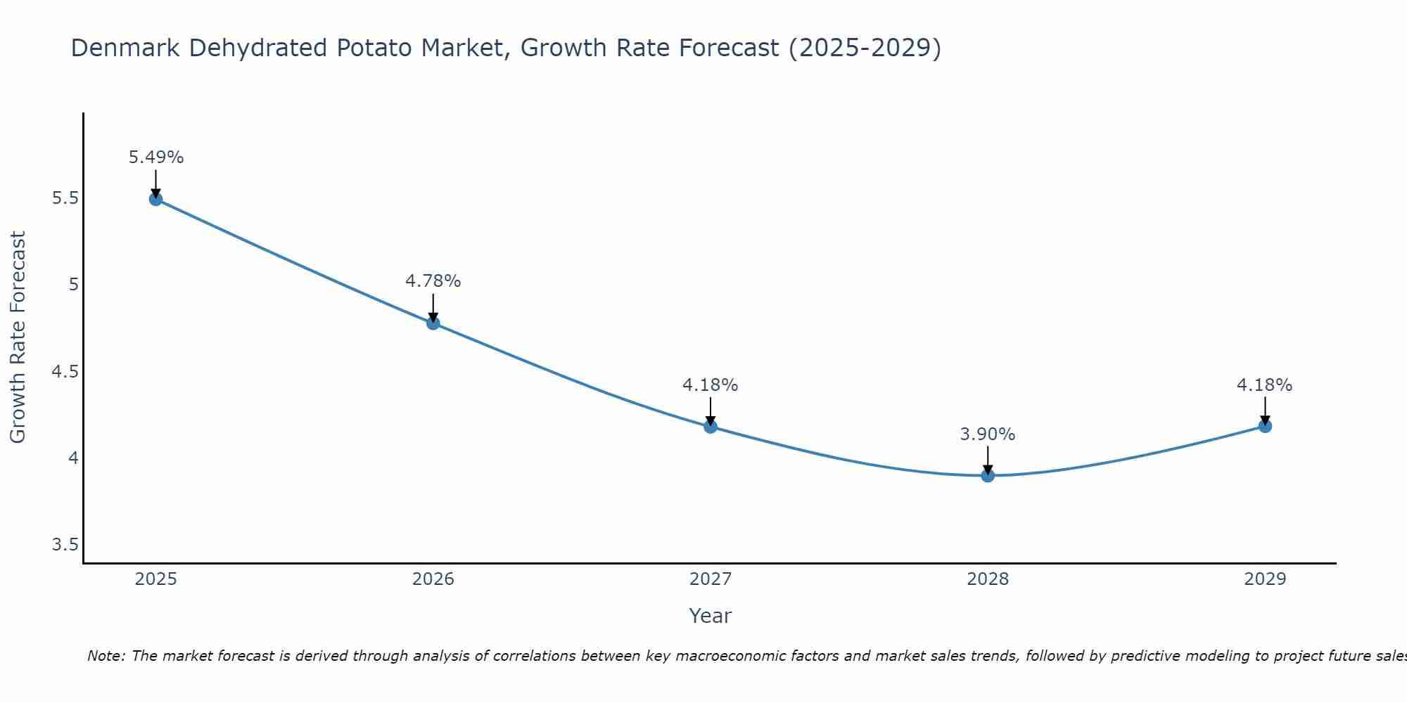 Denmark Dehydrated Potato Market Size Growth Rate