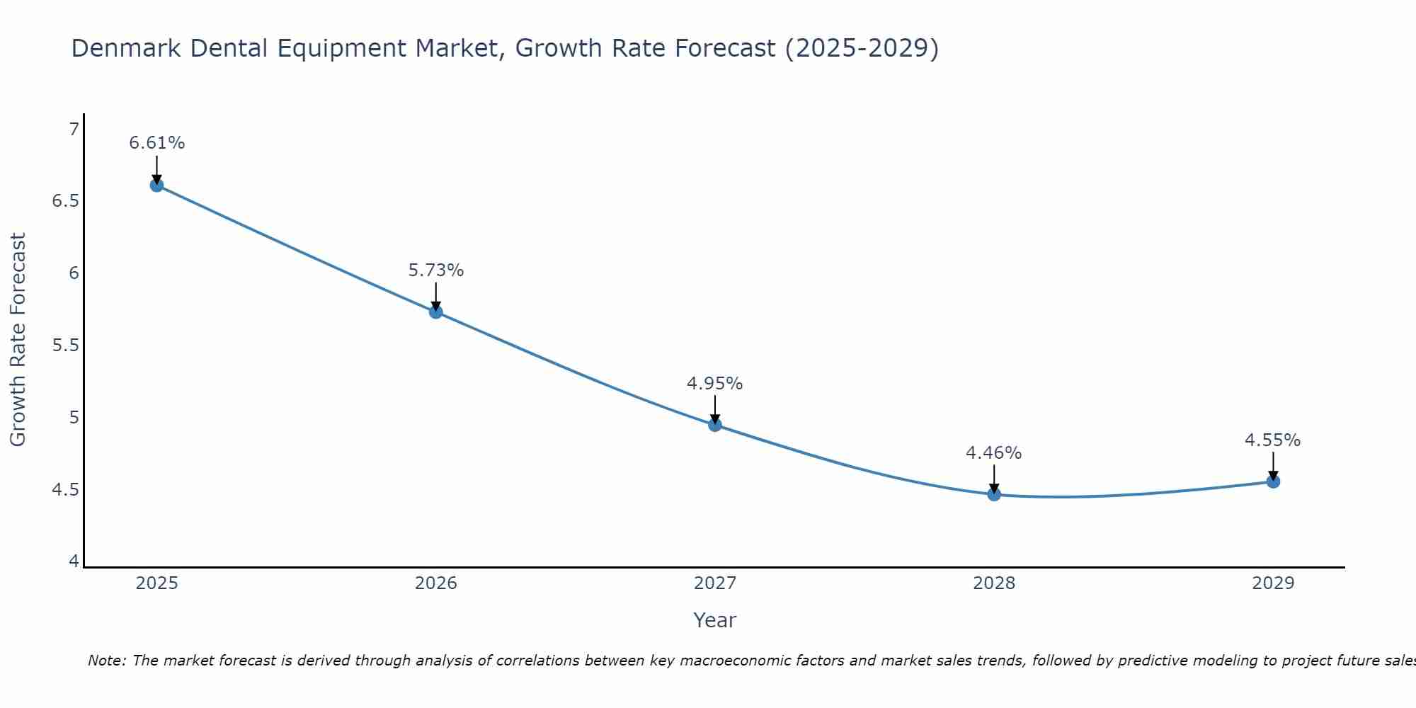 Denmark Dental Equipment Market Growth Rate