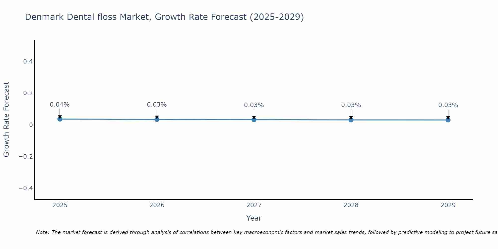 Denmark Dental floss Market Growth Rate
