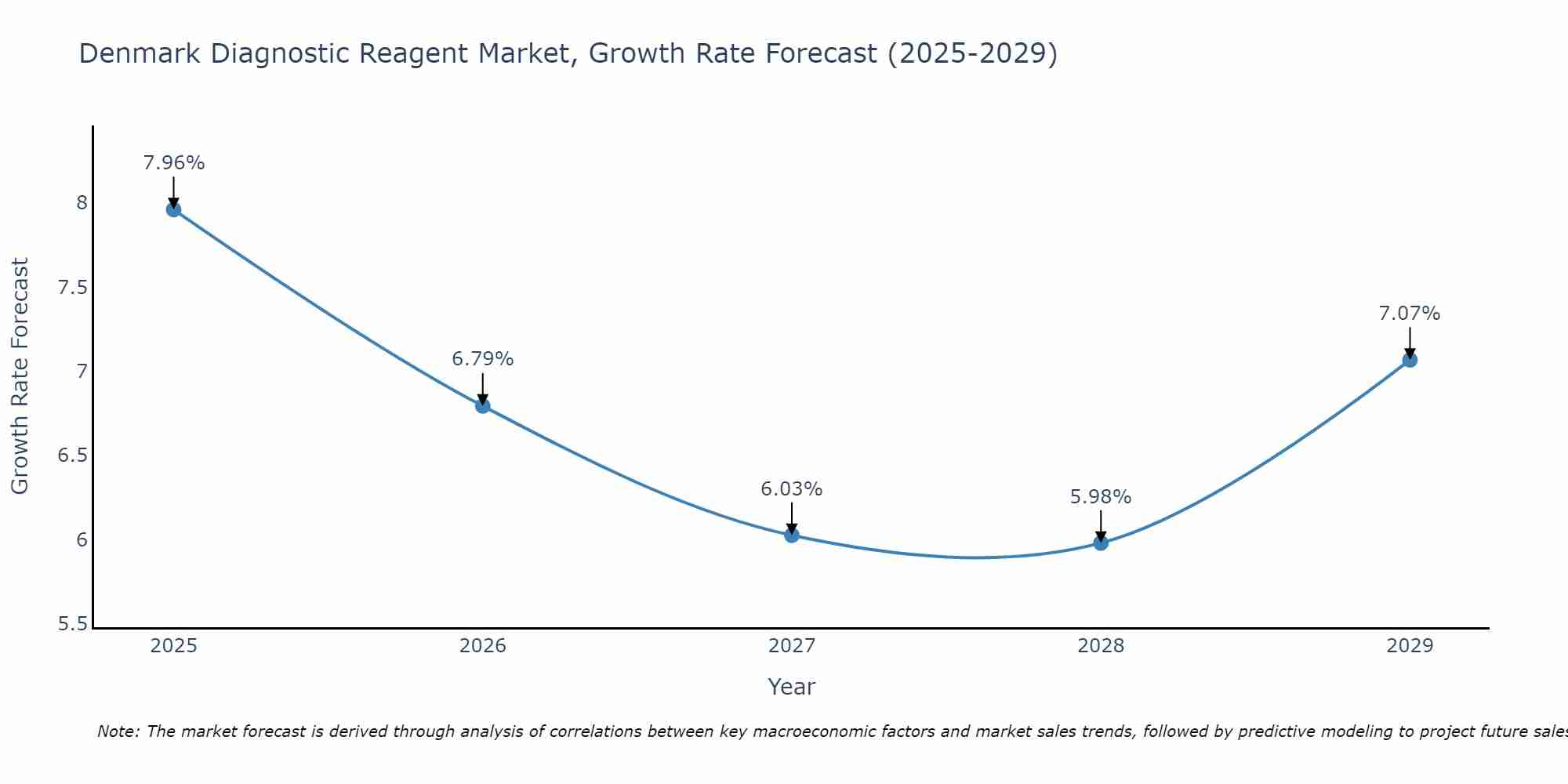 Denmark Diagnostic Reagent Market Growth Rate