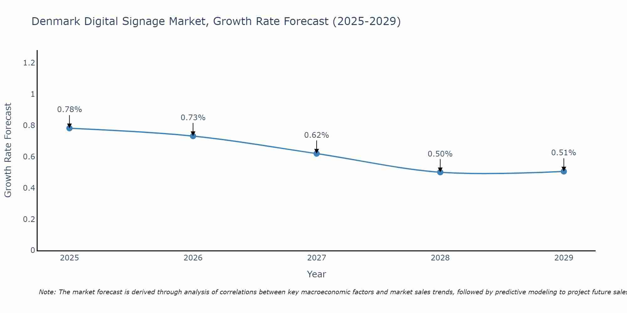 Denmark Digital Signage Market Growth Rate