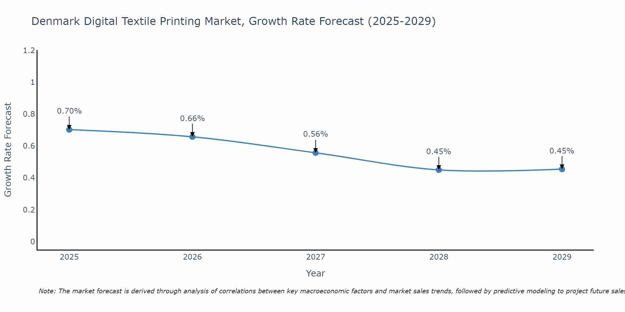 Denmark Digital Textile Printing Market Size Growth Rate