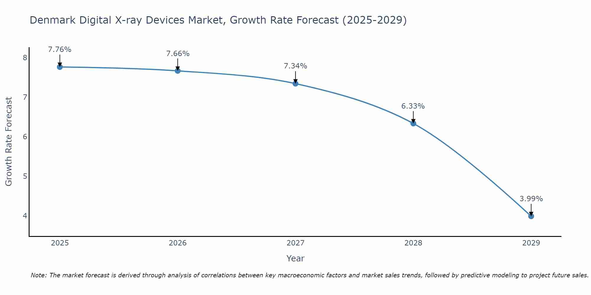 Denmark Digital X-ray Devices Market Size Growth Rate