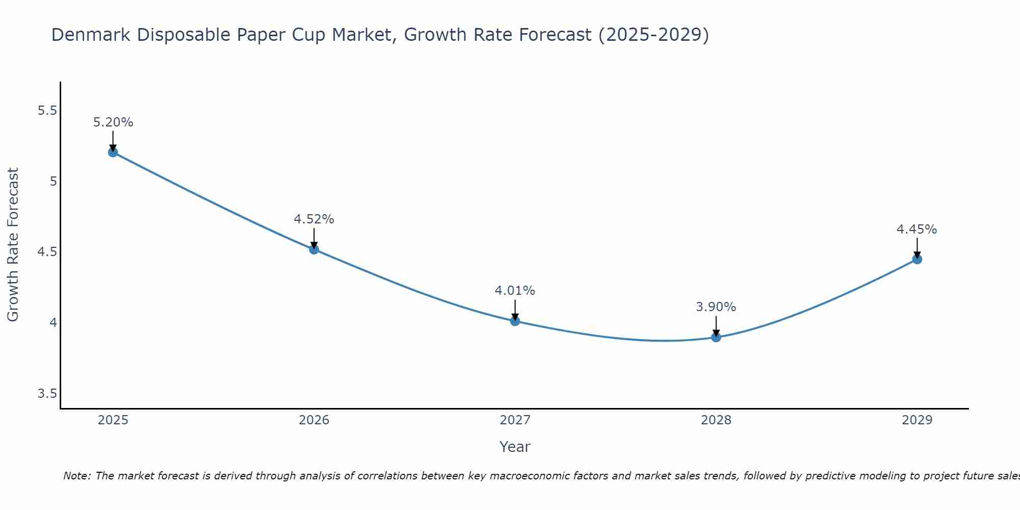 Denmark Disposable Paper Cup Market Size Growth Rate