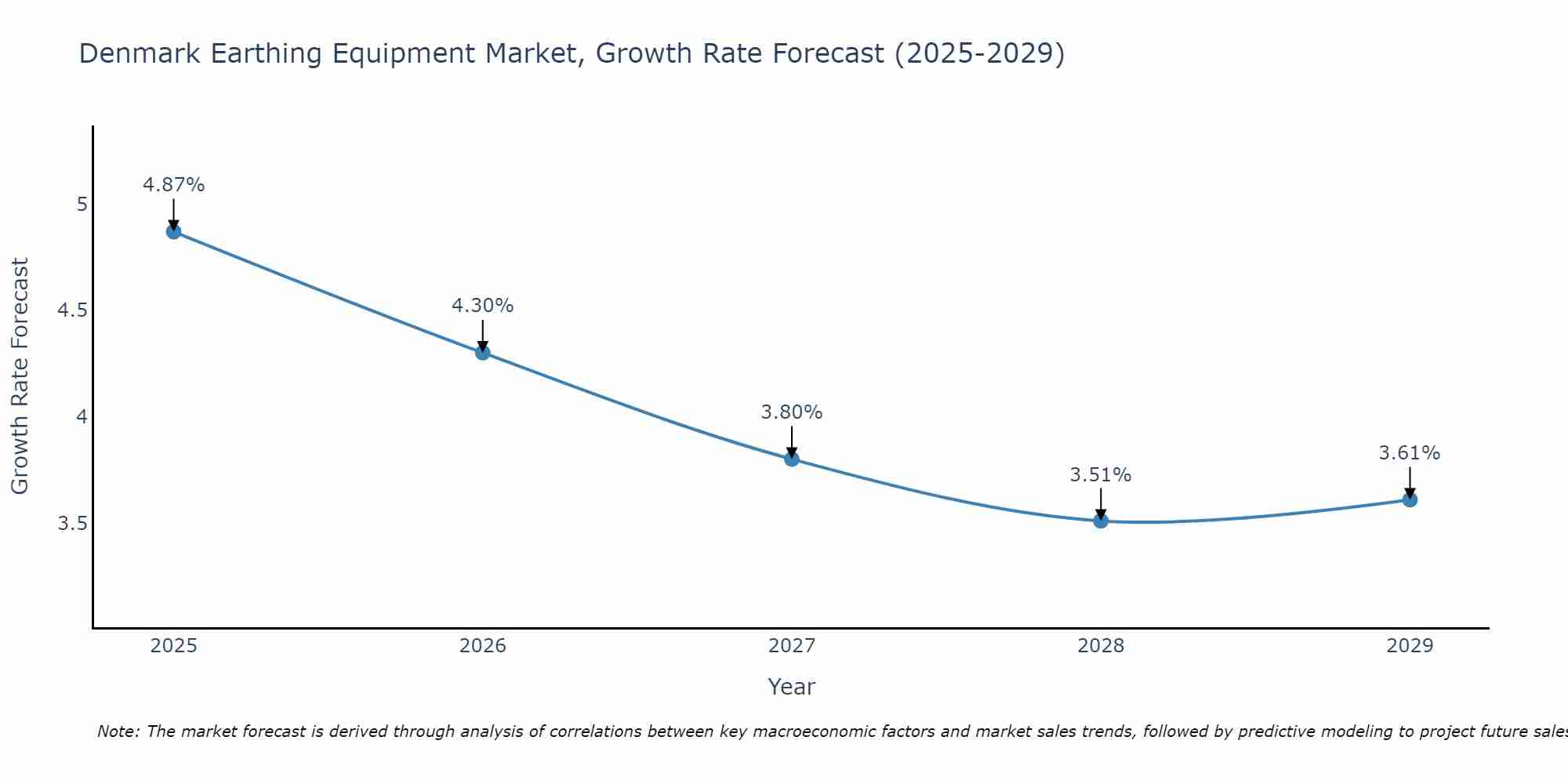 Denmark Earthing Equipment Market Growth Rate