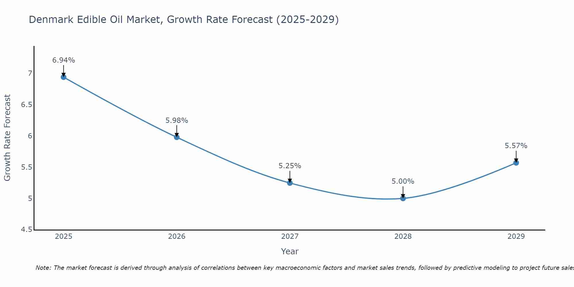 Denmark Edible Oil Market Growth Rate