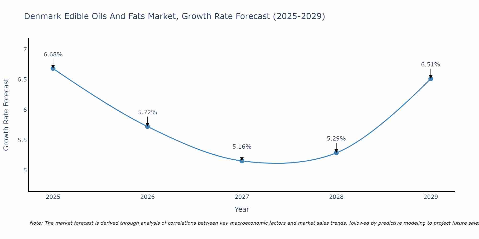 Denmark Edible Oils And Fats Market Size Growth Rate