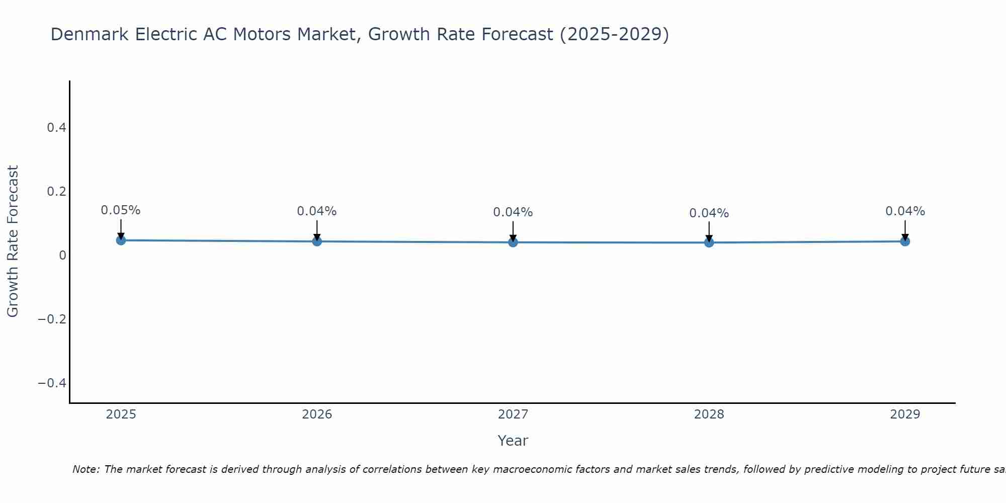 Denmark Electric AC Motors Market Growth Rate