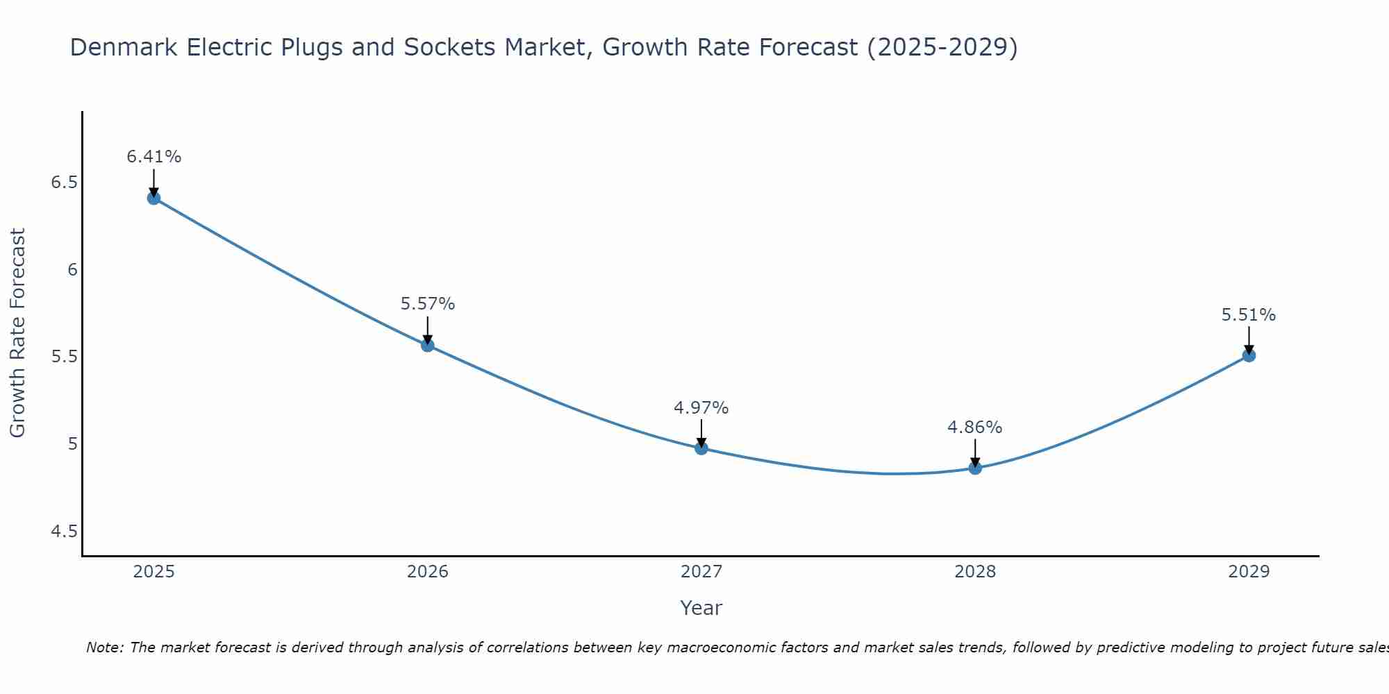 Denmark Electric Plugs and Sockets Market Growth Rate
