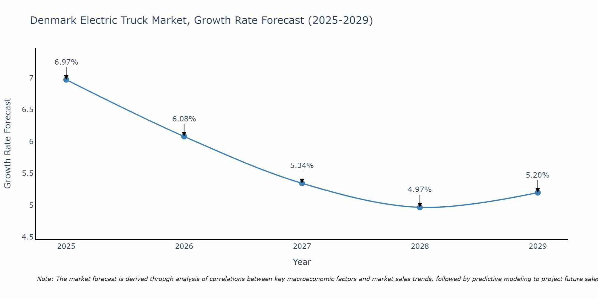 Denmark Electric Truck Market Growth Rate